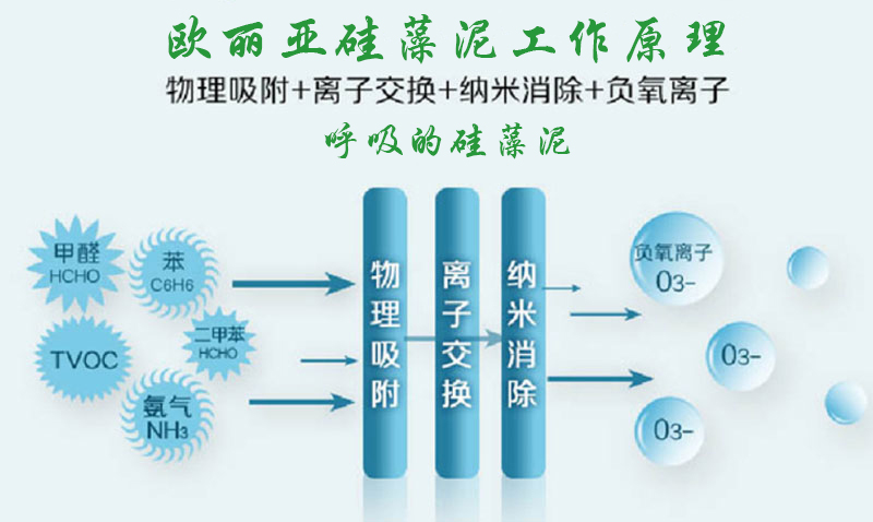 硅藻泥，欧丽亚硅藻泥，净化空气，硅藻泥工作原理